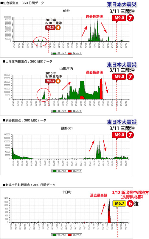 東日本大震災の地震前兆