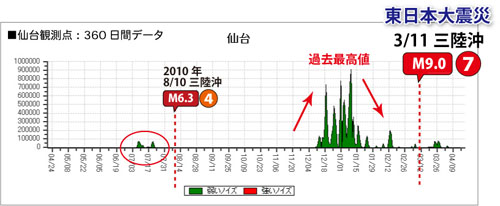 東日本大震災の地震予知　仙台の予兆