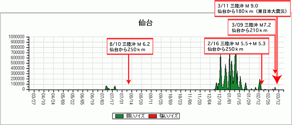 逆ラジオ仙台観測点のデータ